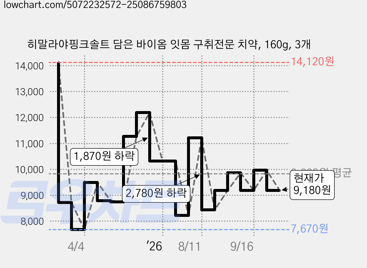 히말라야핑크솔트 담은 바이옴 잇몸 구취전문 치약, 160g, 3개 가격 변동 차트, 현재가 9,180원, 관측 최저가 7,670원