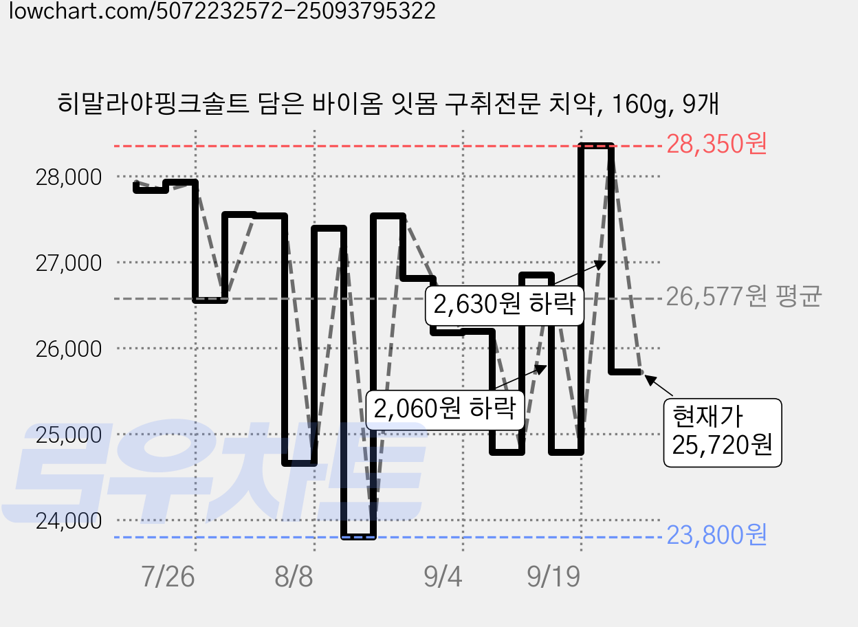히말라야핑크솔트 담은 바이옴 잇몸 구취전문 치약, 160g, 9개 가격 변동 차트, 현재가 25,720원, 관측 최저가 23,800원