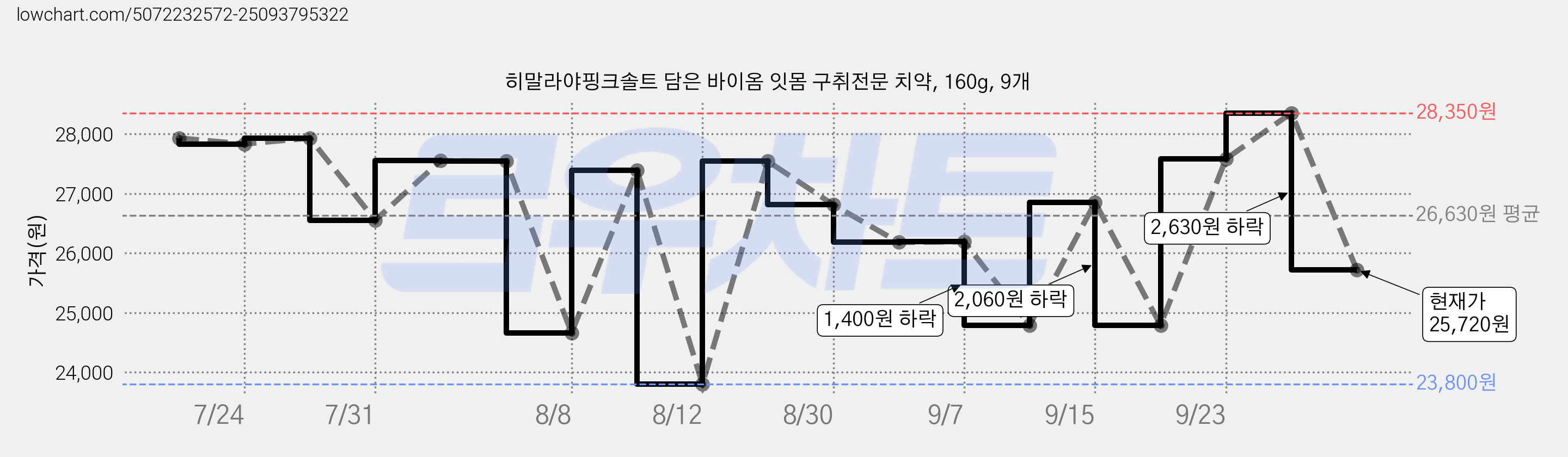 히말라야핑크솔트 담은 바이옴 잇몸 구취전문 치약, 160g, 9개 가격 변동 차트, 현재가 25,720원, 관측 최저가 23,800원