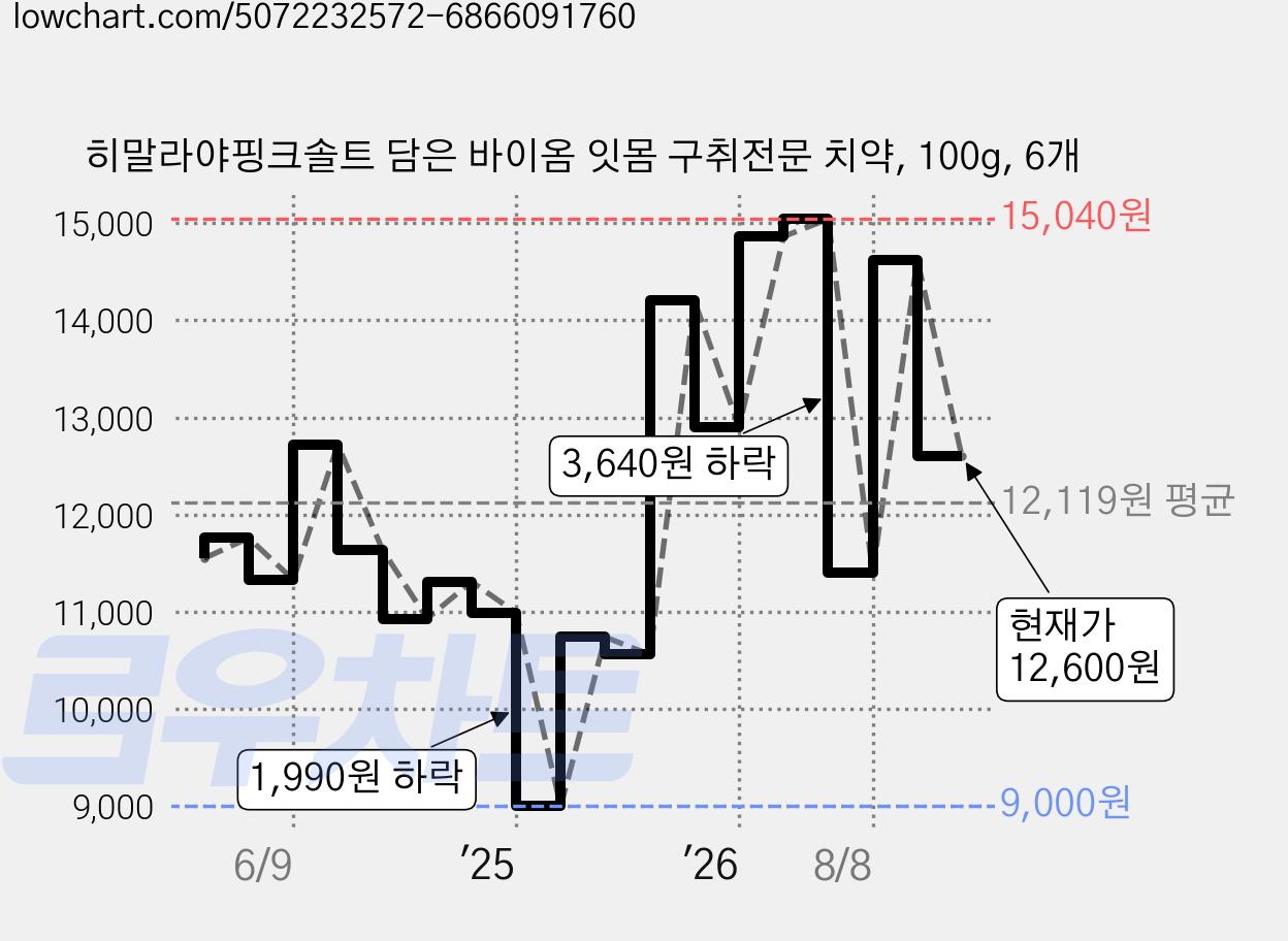 히말라야핑크솔트 담은 바이옴 잇몸 구취전문 치약, 100g, 6개 가격 변동 차트, 현재가 12,600원, 관측 최저가 9,000원