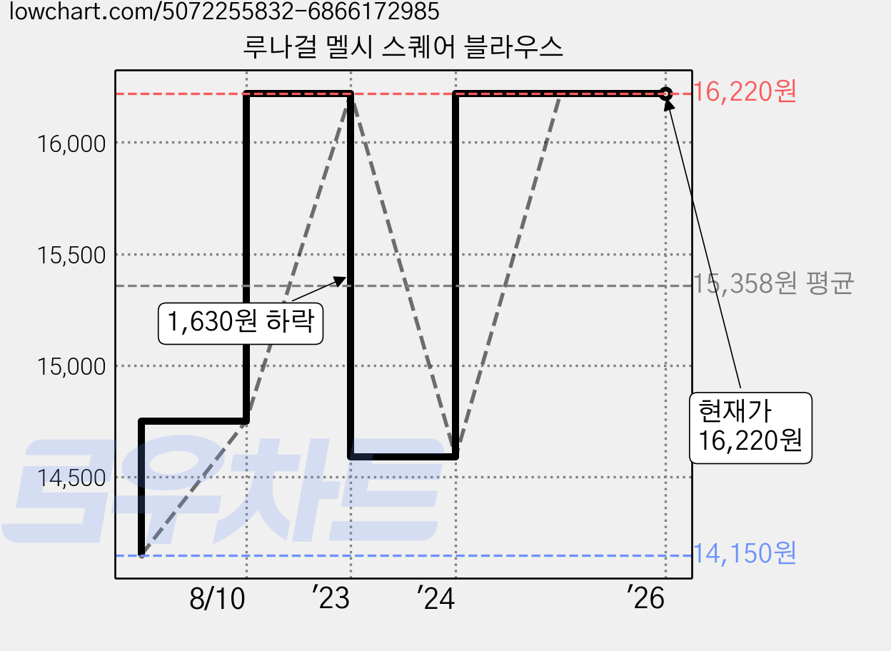 루나걸 멜시 스퀘어 블라우스 가격 변동 차트, 현재가 16,220원, 역대최저가