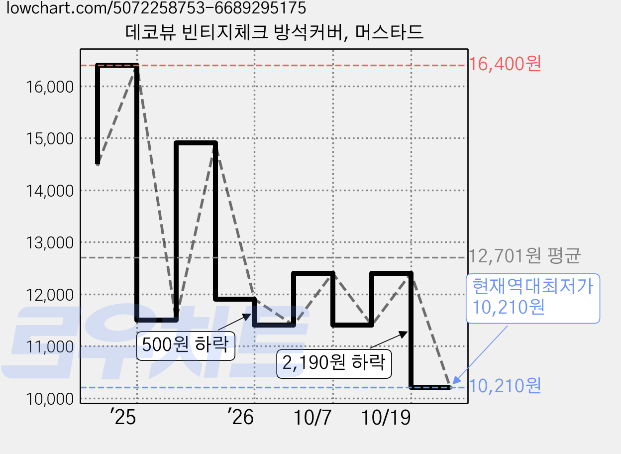 데코뷰 빈티지체크 방석커버, 머스타드 가격 변동 차트, 현재가 10,210원, 역대최저가