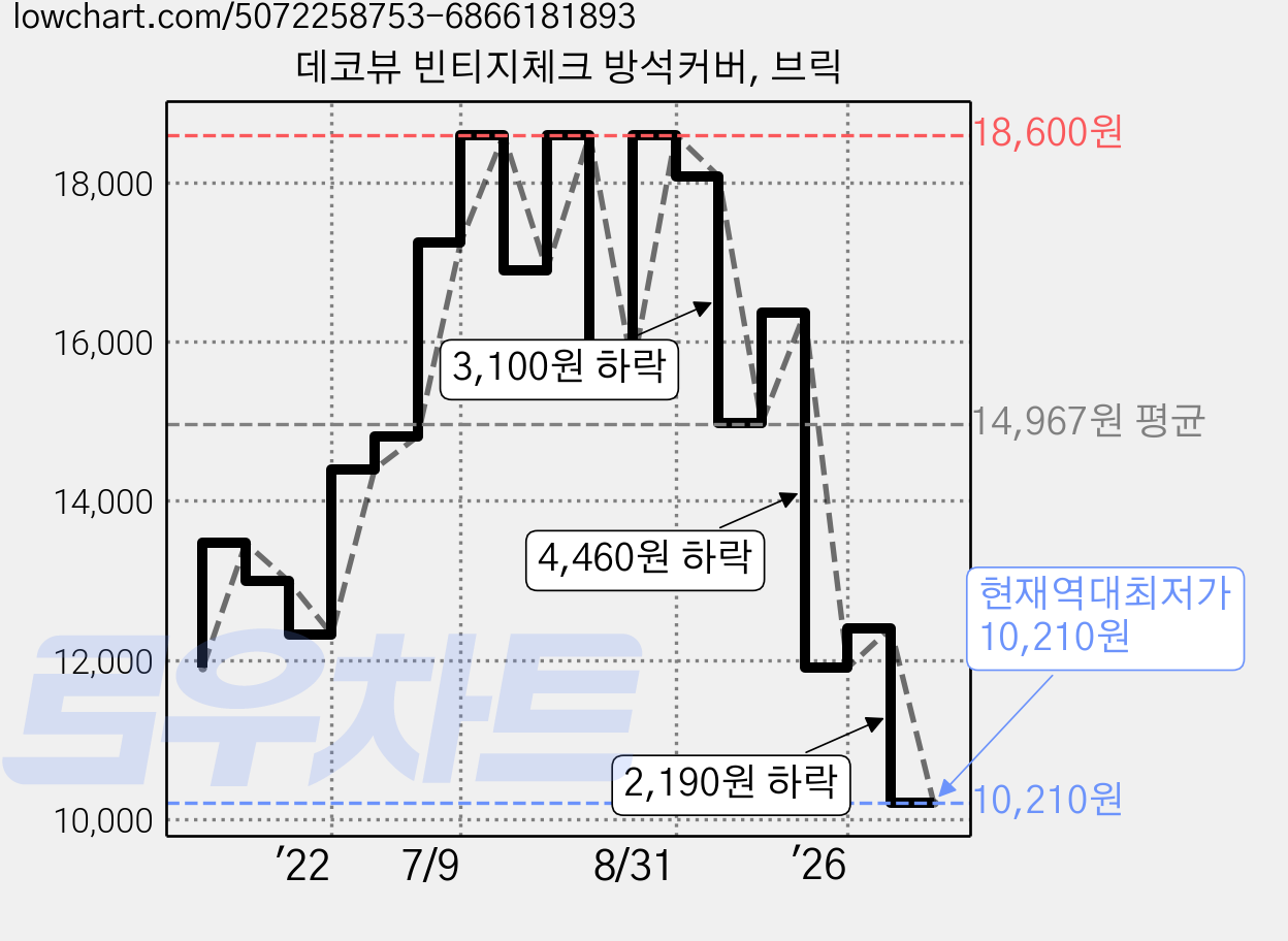 데코뷰 빈티지체크 방석커버, 브릭 가격 변동 차트, 현재가 10,210원, 역대최저가