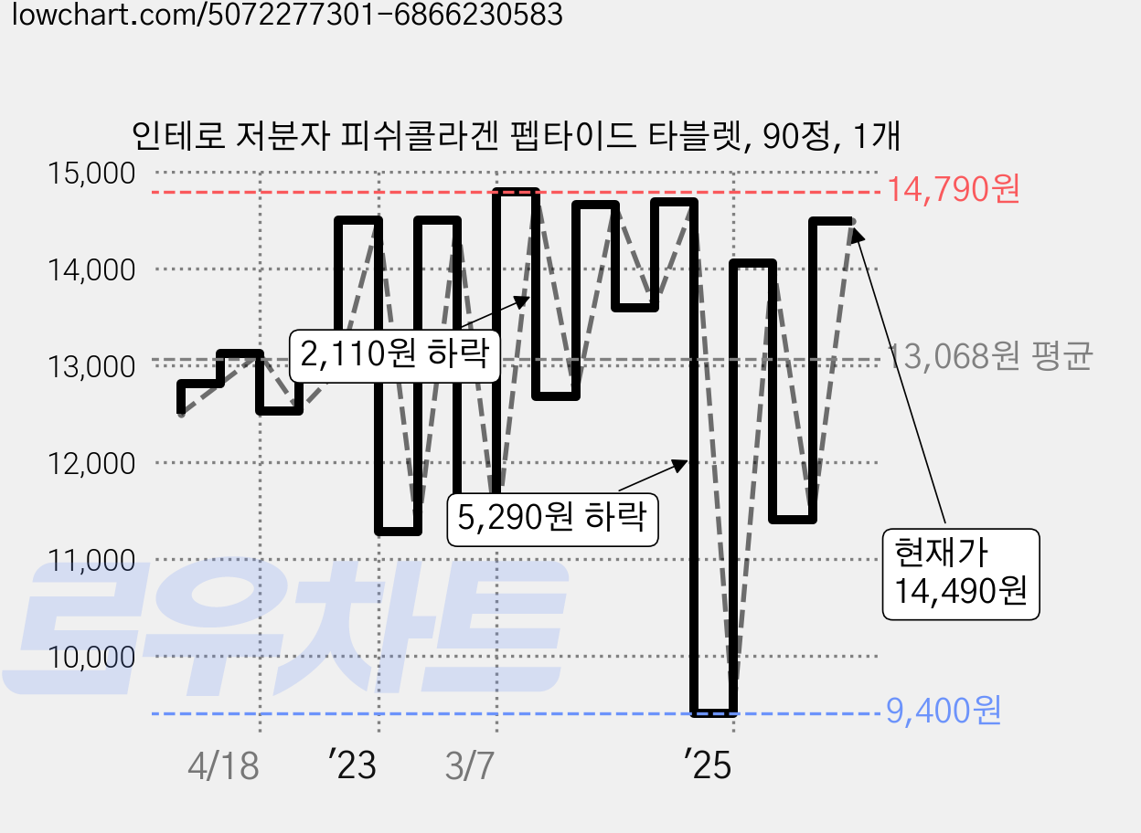 인테로 저분자 피쉬콜라겐 펩타이드 타블렛, 90정, 1개 가격 변동 차트, 현재가 14,490원, 관측 최저가 9,120원