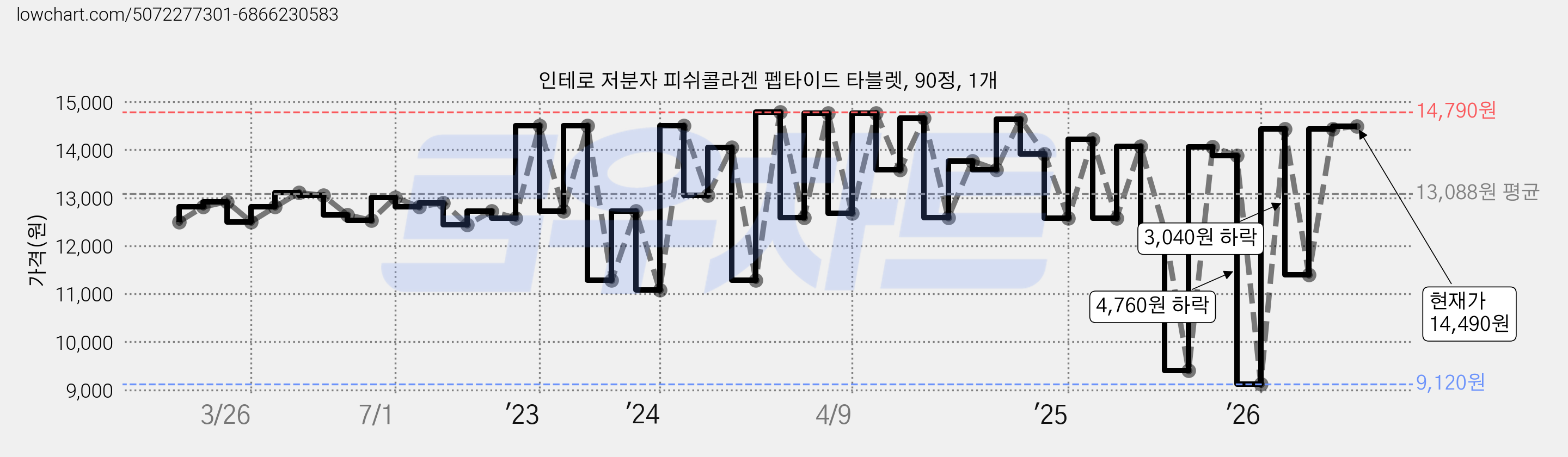 인테로 저분자 피쉬콜라겐 펩타이드 타블렛, 90정, 1개 가격 변동 차트, 현재가 14,490원, 관측 최저가 9,120원