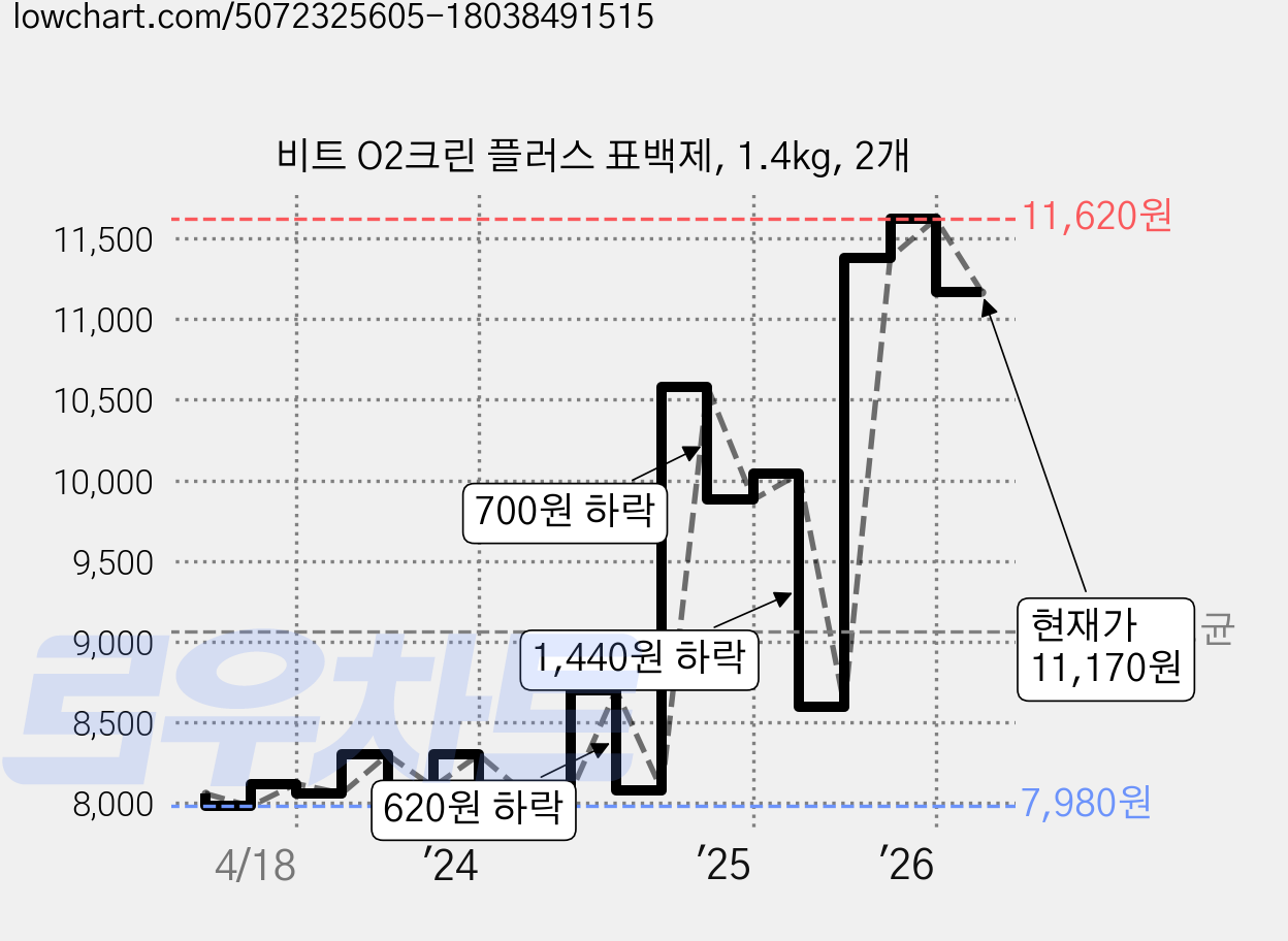 비트 O2크린 플러스 표백제, 1.4kg, 2개 가격 변동 차트, 현재가 11,170원, 관측 최저가 7,980원