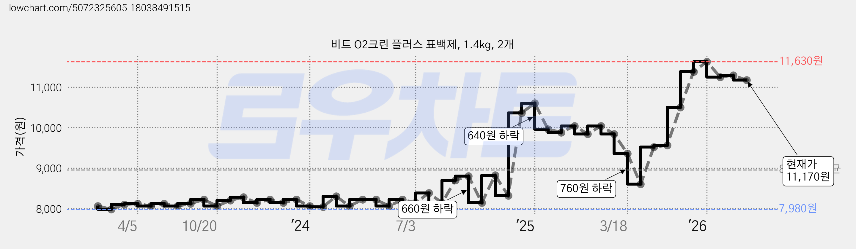 비트 O2크린 플러스 표백제, 1.4kg, 2개 가격 변동 차트, 현재가 11,170원, 관측 최저가 7,980원