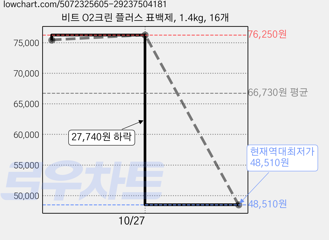 비트 O2크린 플러스 표백제, 1.4kg, 16개 가격 변동 차트, 현재가 48,510원, 역대최저가