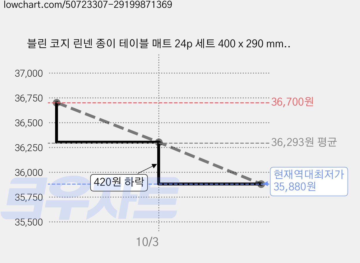 블린 코지 린넨 종이 테이블 매트 24p 세트 400 x 290 mm, 6세트 가격 변동 차트, 현재가 35,880원, 역대최저가