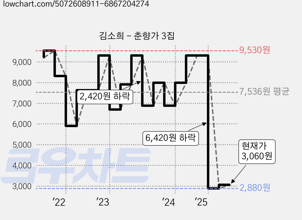 김소희 - 춘향가 3집 가격 변동 차트, 현재가 3,060원, 관측 최저가 2,880원