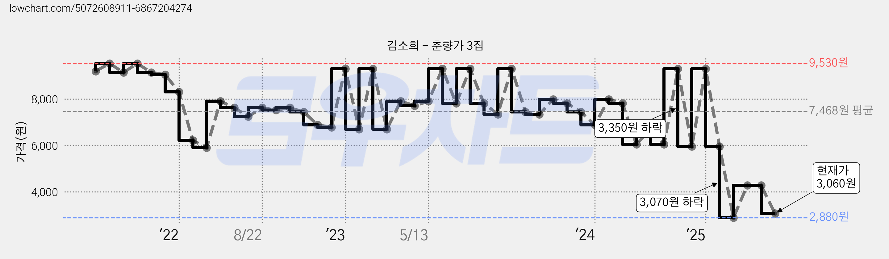 김소희 - 춘향가 3집 가격 변동 차트, 현재가 3,060원, 관측 최저가 2,880원
