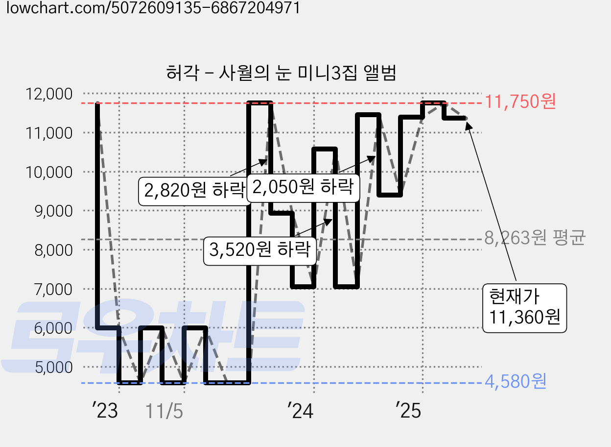허각 - 사월의 눈 미니3집 앨범 가격 변동 차트, 현재가 11,360원, 관측 최저가 4,580원
