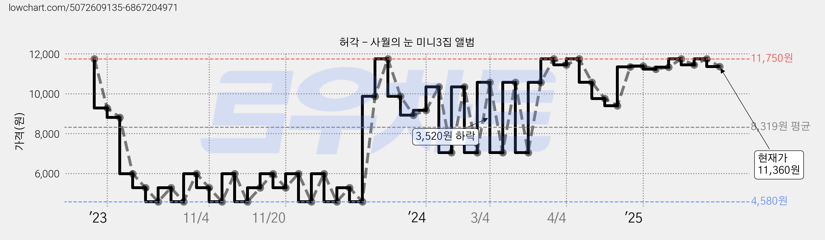 허각 - 사월의 눈 미니3집 앨범 가격 변동 차트, 현재가 11,360원, 관측 최저가 4,580원