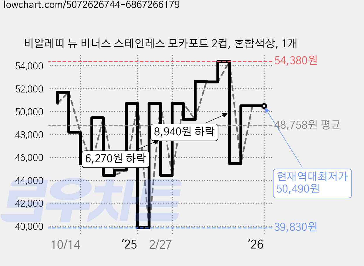 비알레띠 뉴 비너스 스테인레스 모카포트 2컵, 혼합색상, 1개 가격 변동 차트, 현재가 50,490원, 역대최저가