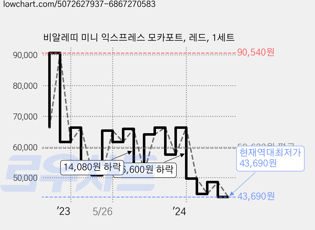 비알레띠 미니 익스프레스 모카포트, 레드, 1세트 가격 변동 차트, 현재가 43,690원, 역대최저가