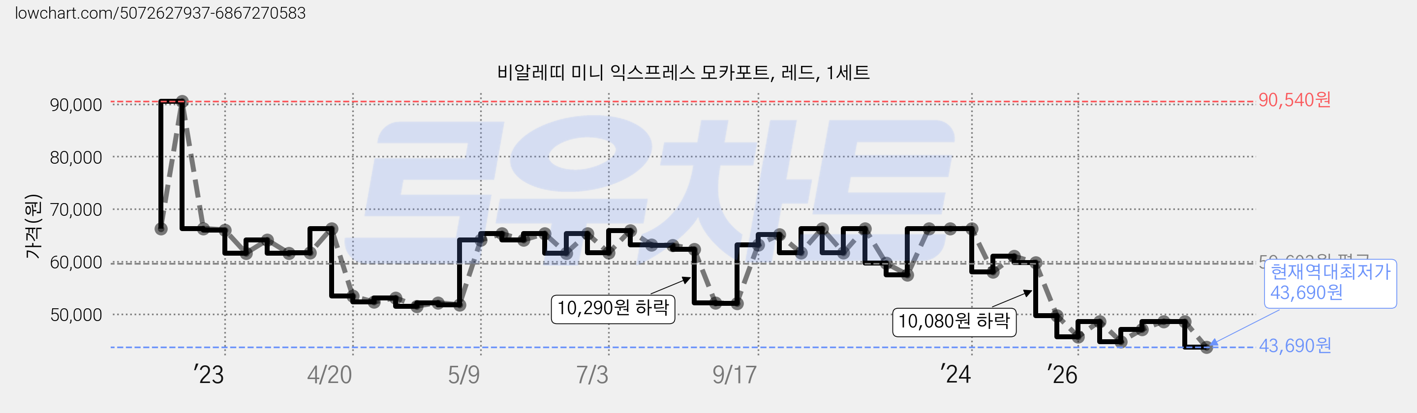 비알레띠 미니 익스프레스 모카포트, 레드, 1세트 가격 변동 차트, 현재가 43,690원, 역대최저가