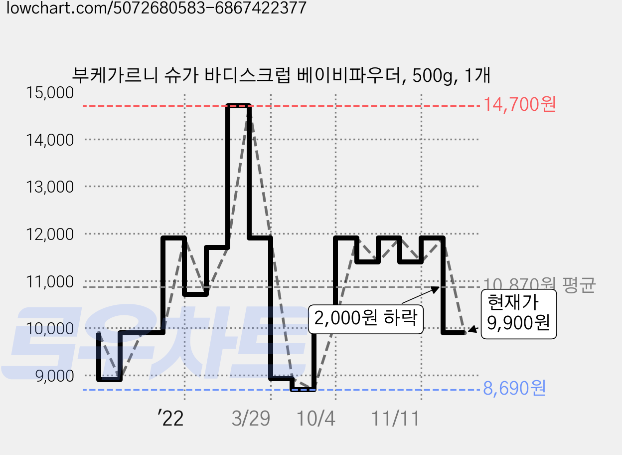 부케가르니 슈가 바디스크럽 베이비파우더, 500g, 1개 가격 변동 차트, 현재가 9,900원, 관측 최저가 8,690원