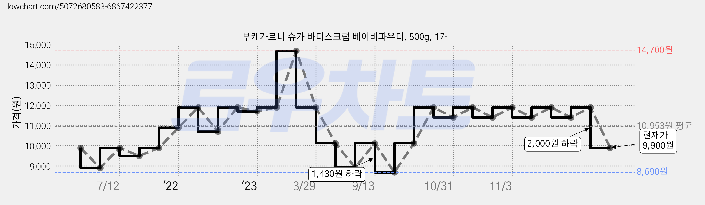 부케가르니 슈가 바디스크럽 베이비파우더, 500g, 1개 가격 변동 차트, 현재가 9,900원, 관측 최저가 8,690원