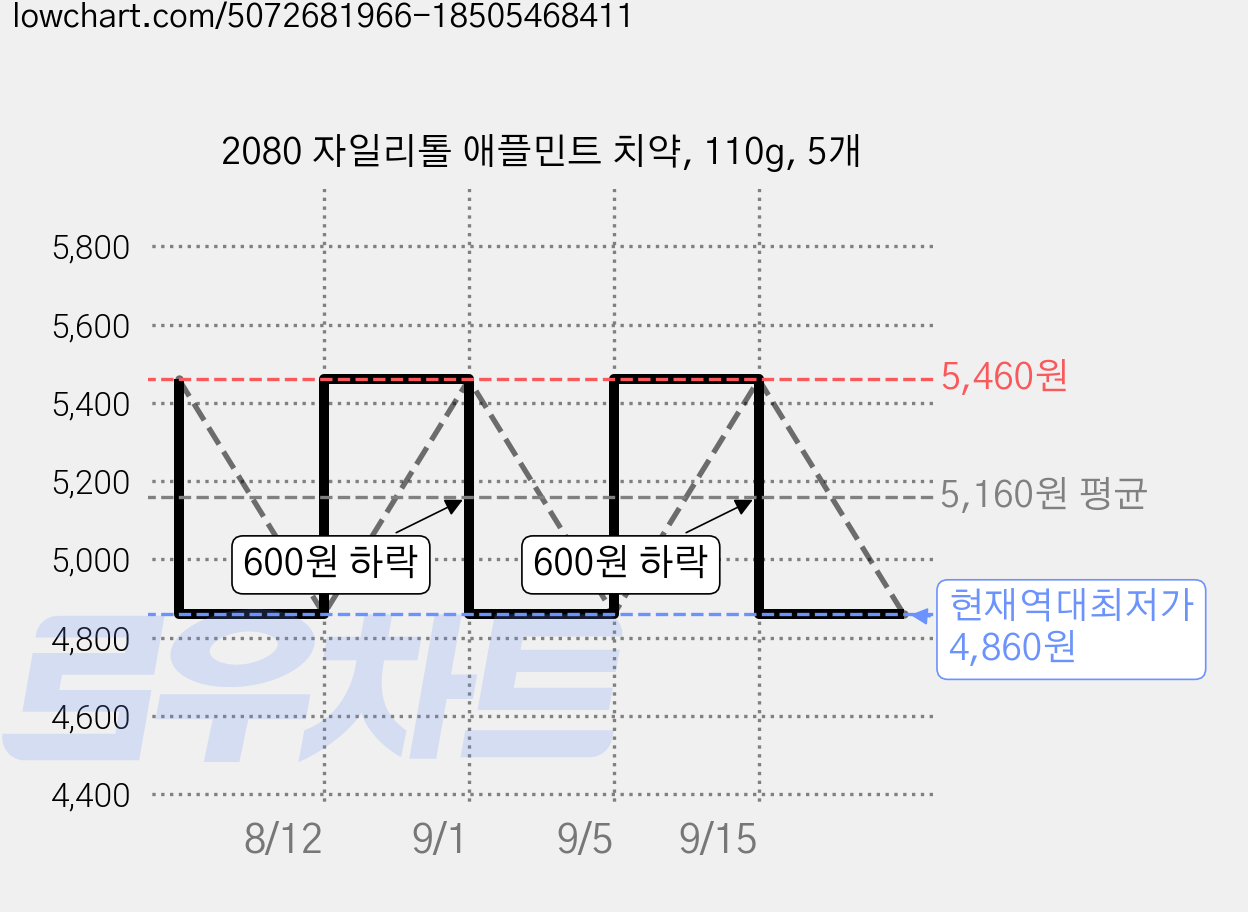 2080 자일리톨 애플민트 치약, 110g, 5개 가격 변동 차트, 현재가 4,860원, 역대최저가