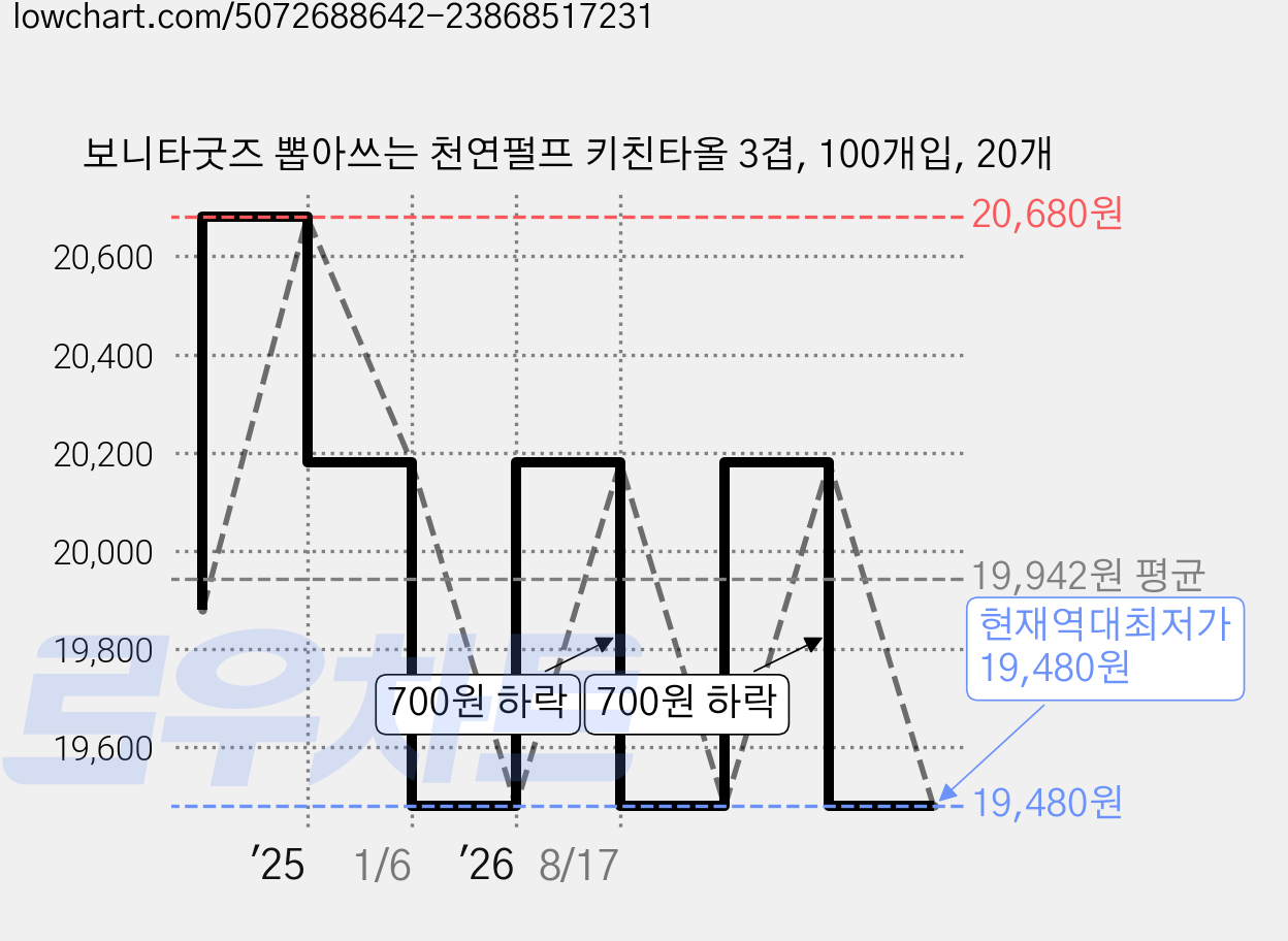 보니타굿즈 뽑아쓰는 천연펄프 키친타올 3겹, 100개입, 20개 가격 변동 차트, 현재가 19,480원, 역대최저가