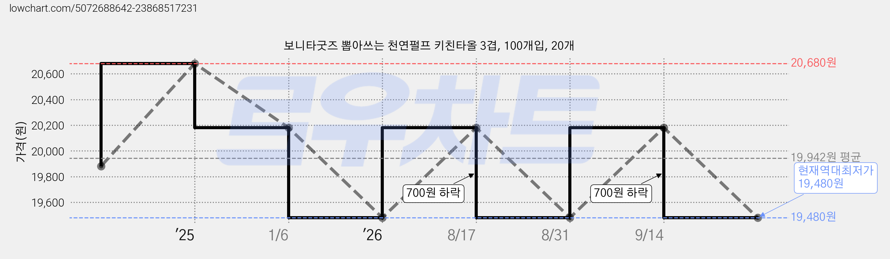 보니타굿즈 뽑아쓰는 천연펄프 키친타올 3겹, 100개입, 20개 가격 변동 차트, 현재가 19,480원, 역대최저가