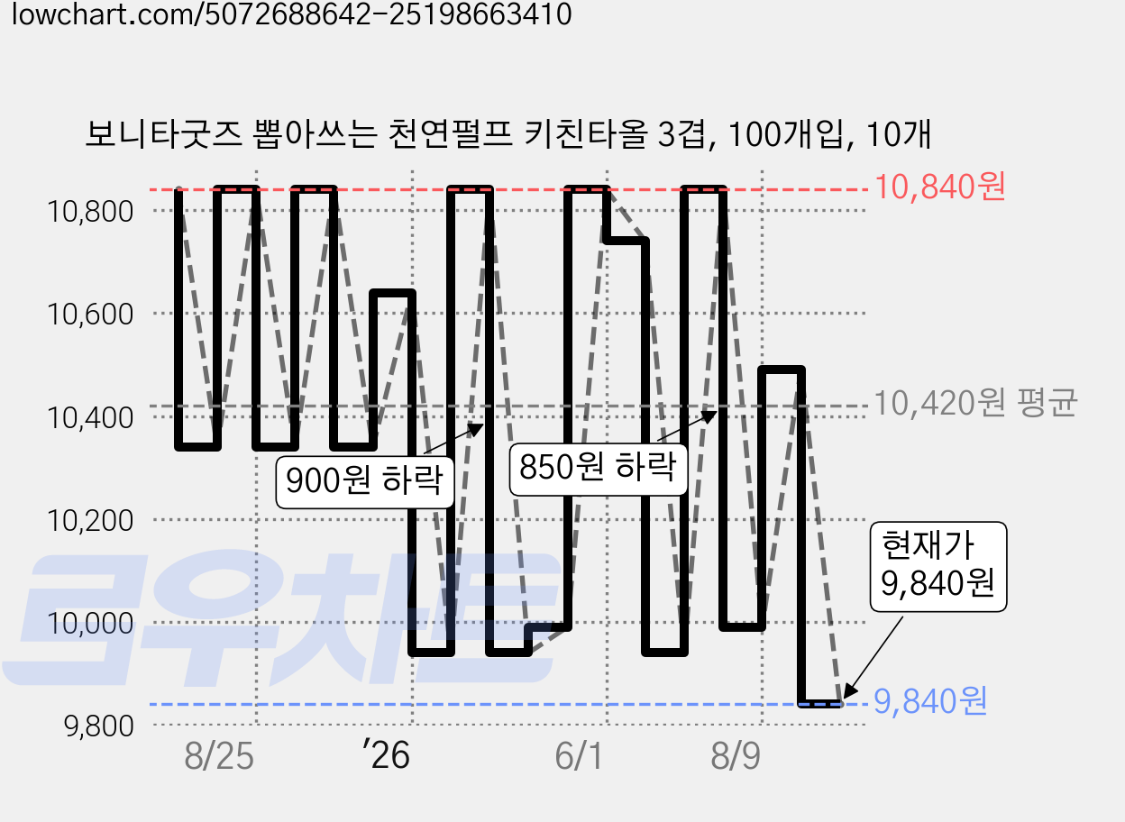 보니타굿즈 뽑아쓰는 천연펄프 키친타올 3겹, 100개입, 10개 가격 변동 차트, 현재가 9,840원, 관측 최저가 9,740원