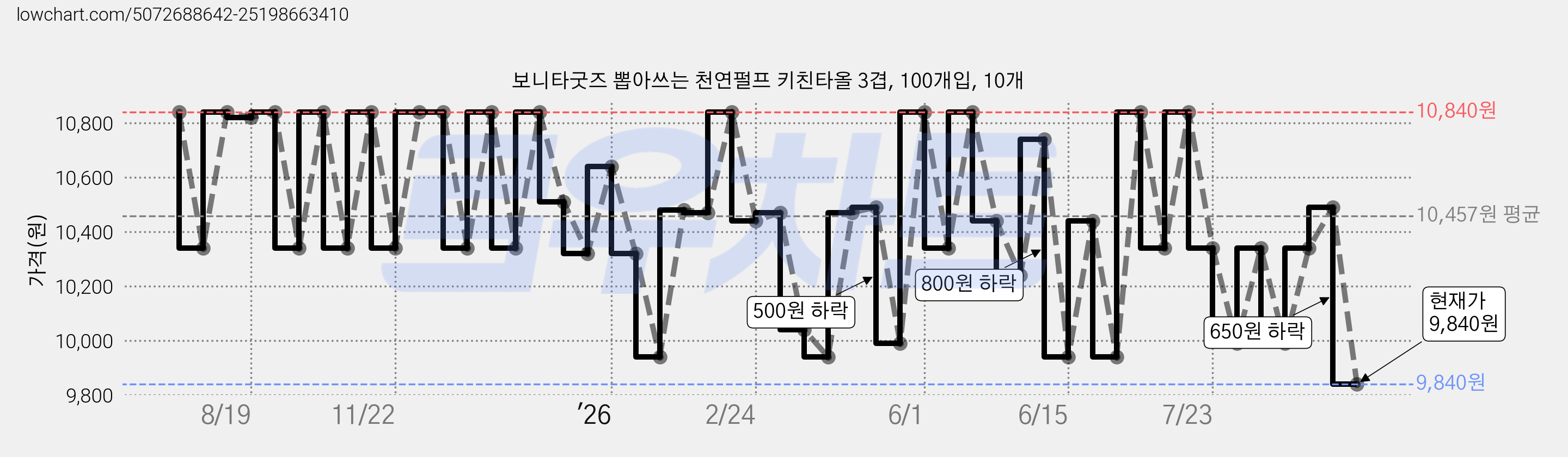 보니타굿즈 뽑아쓰는 천연펄프 키친타올 3겹, 100개입, 10개 가격 변동 차트, 현재가 9,840원, 관측 최저가 9,740원