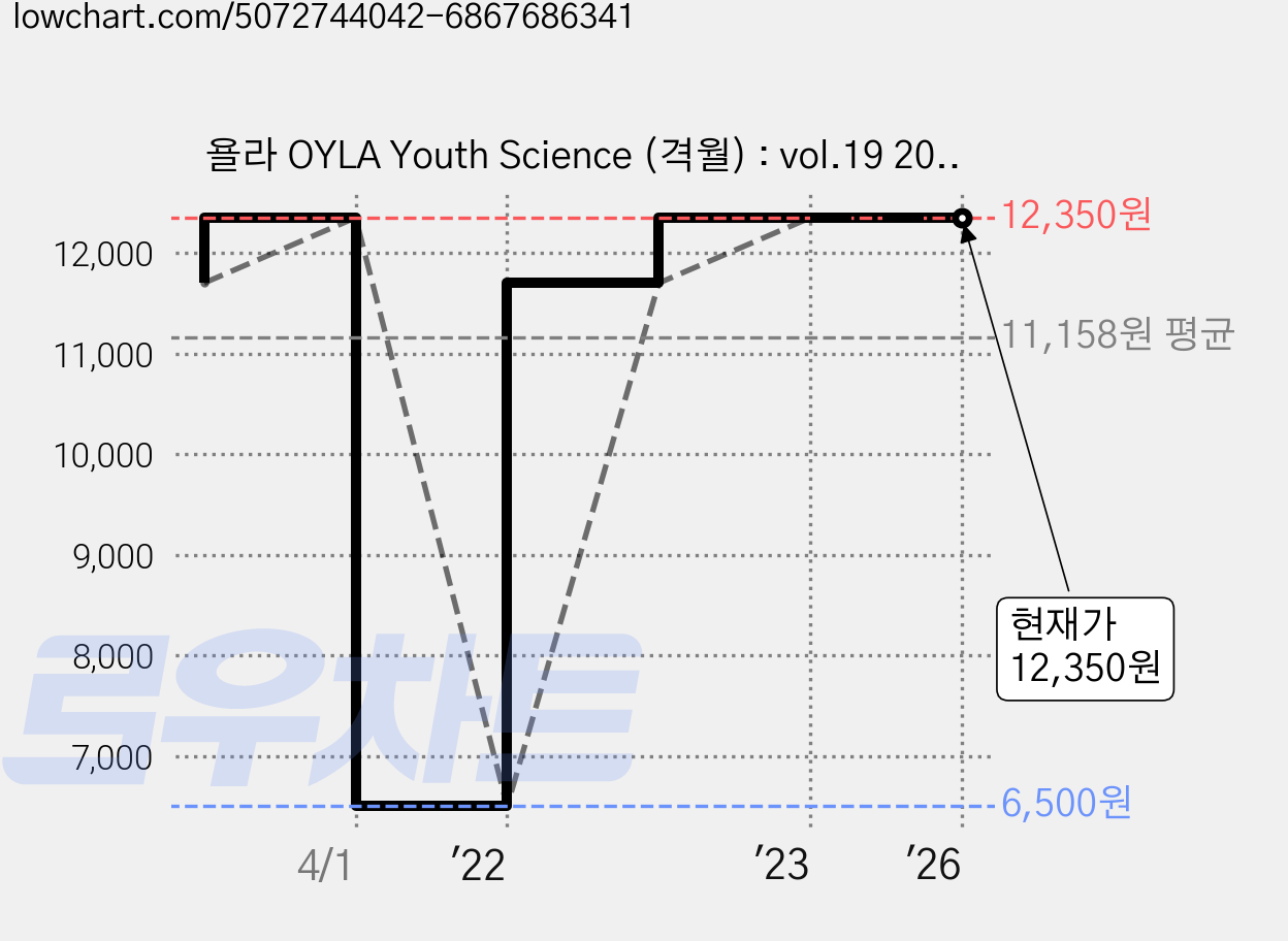 욜라 OYLA Youth Science (격월) : vol.19 2021, 매직사이언스 가격 변동 차트, 현재가 12,350원, 관측 최저가 6,500원