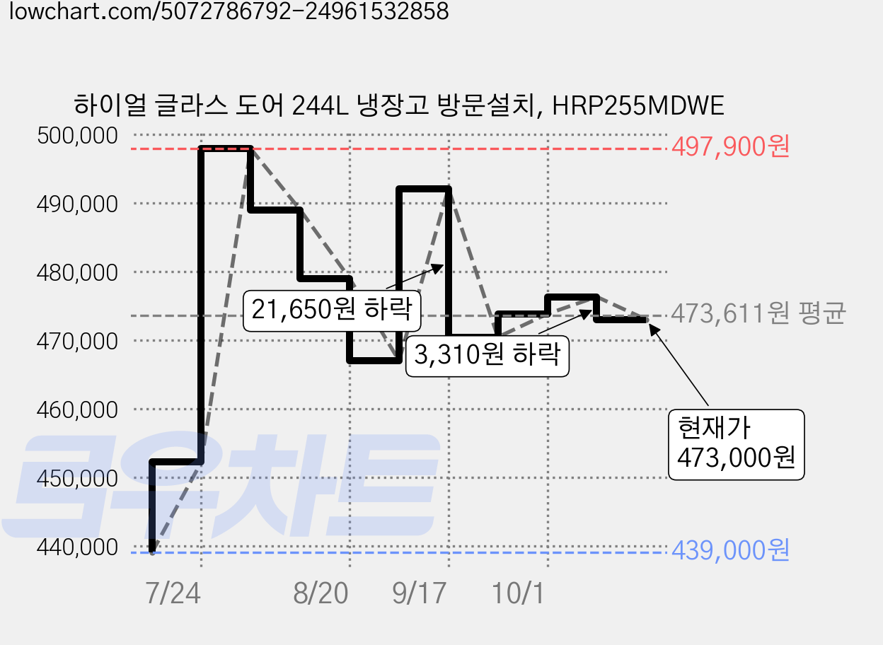 하이얼 글라스 도어 244L 냉장고 방문설치, HRP255MDWE 가격 변동 차트, 현재가 473,000원, 관측 최저가 439,000원