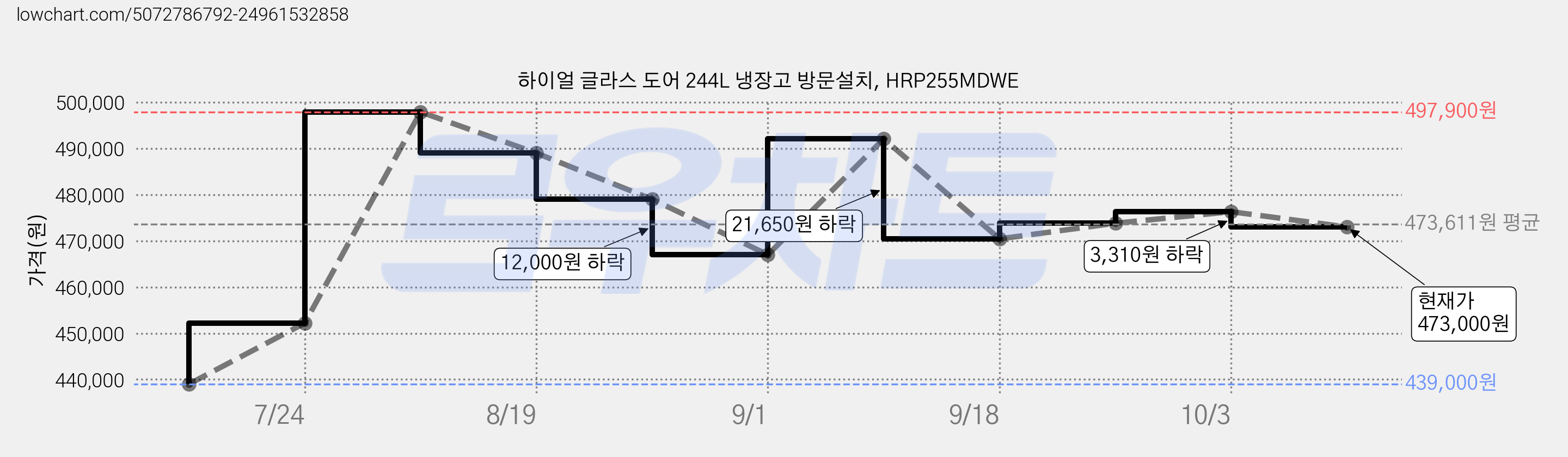 하이얼 글라스 도어 244L 냉장고 방문설치, HRP255MDWE 가격 변동 차트, 현재가 473,000원, 관측 최저가 439,000원