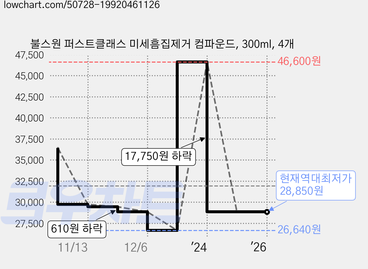 불스원 퍼스트클래스 미세흠집제거 컴파운드, 300ml, 4개 가격 변동 차트, 현재가 28,850원, 역대최저가