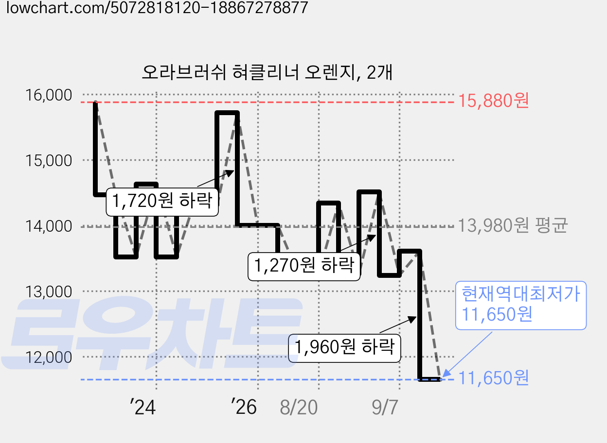 오라브러쉬 혀클리너 오렌지, 2개 가격 변동 차트, 현재가 11,650원, 역대최저가