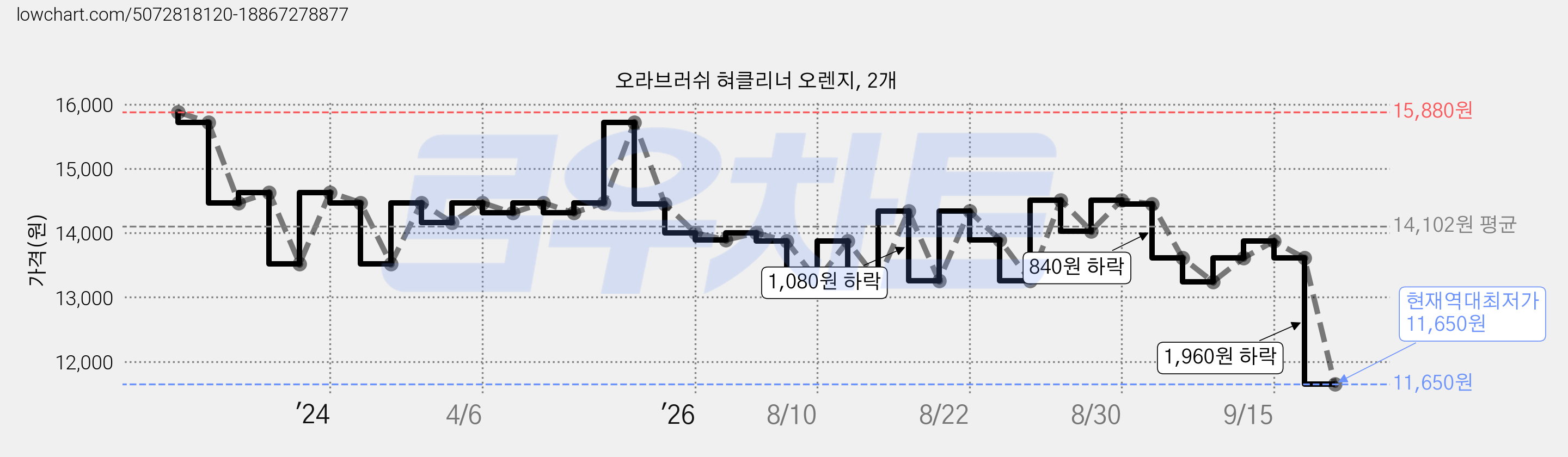 오라브러쉬 혀클리너 오렌지, 2개 가격 변동 차트, 현재가 11,650원, 역대최저가