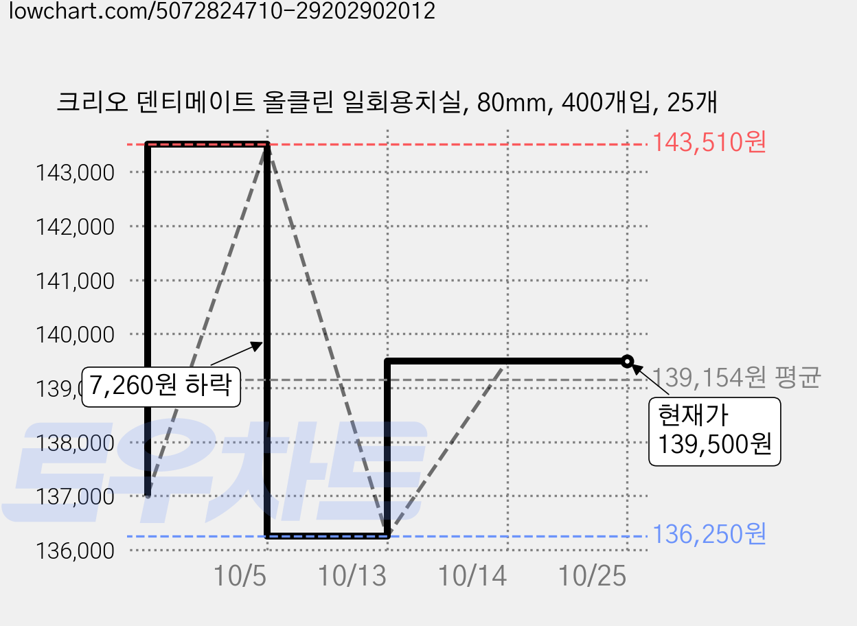 크리오 덴티메이트 올클린 일회용치실, 80mm, 400개입, 25개 가격 변동 차트, 현재가 139,500원, 관측 최저가 136,250원