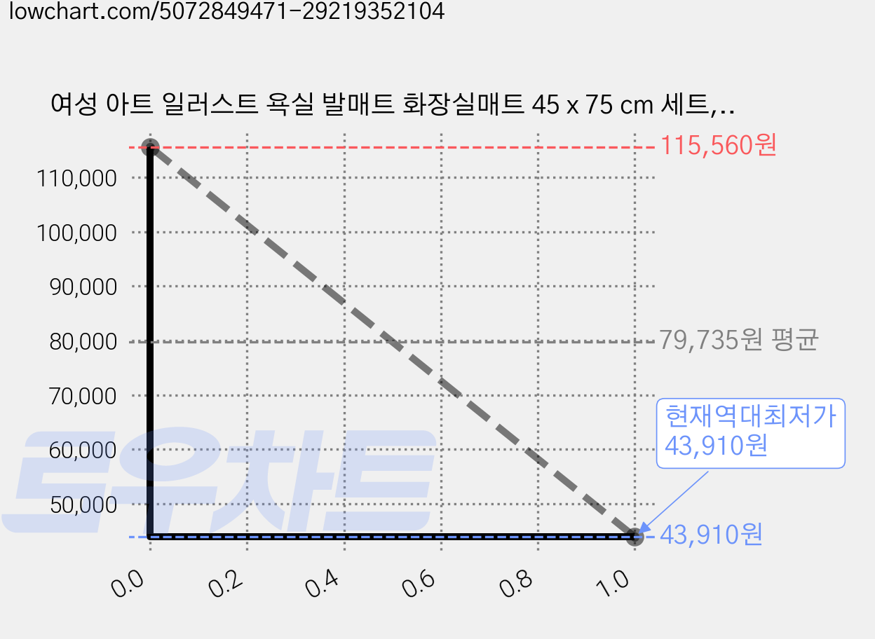 여성 아트 일러스트 욕실 발매트 화장실매트 45 x 75 cm 세트, 06, 6세트 가격 변동 차트, 현재가 43,910원, 역대최저가