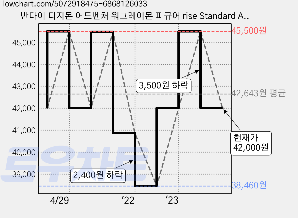 반다이 디지몬 어드벤처 워그레이몬 피규어 rise Standard AMPLIFIED BD5057815, 1개 가격 변동 차트, 현재가 42,000원, 관측 최저가 38,460원