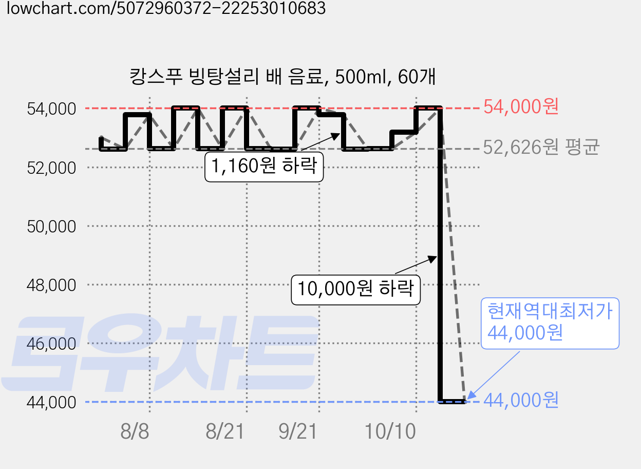 캉스푸 빙탕설리 배 음료, 500ml, 60개 가격 변동 차트, 현재가 44,000원, 역대최저가