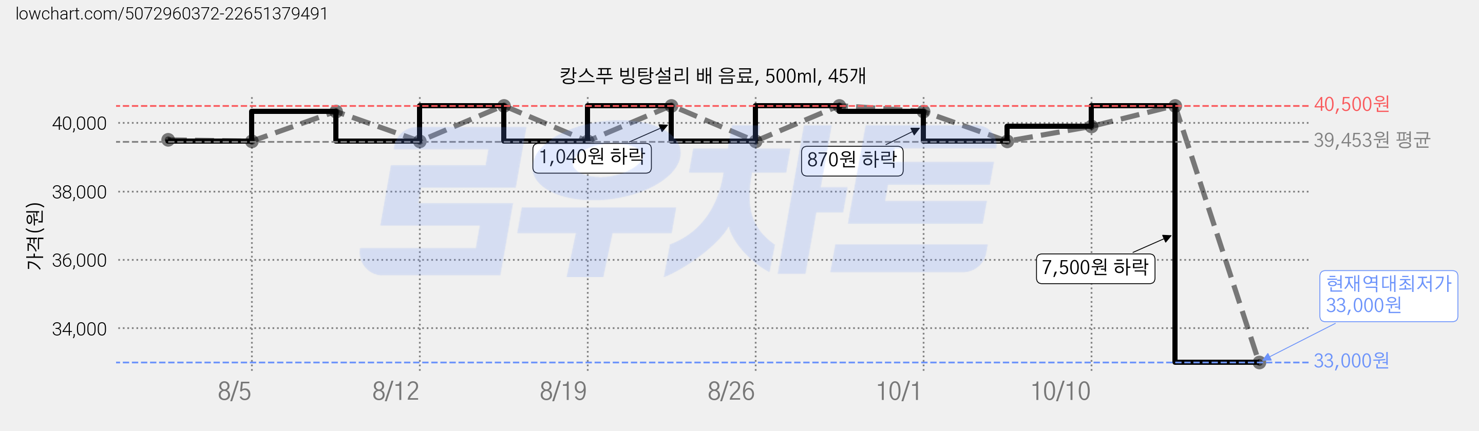 캉스푸 빙탕설리 배 음료, 500ml, 45개 가격 변동 차트, 현재가 33,000원, 역대최저가