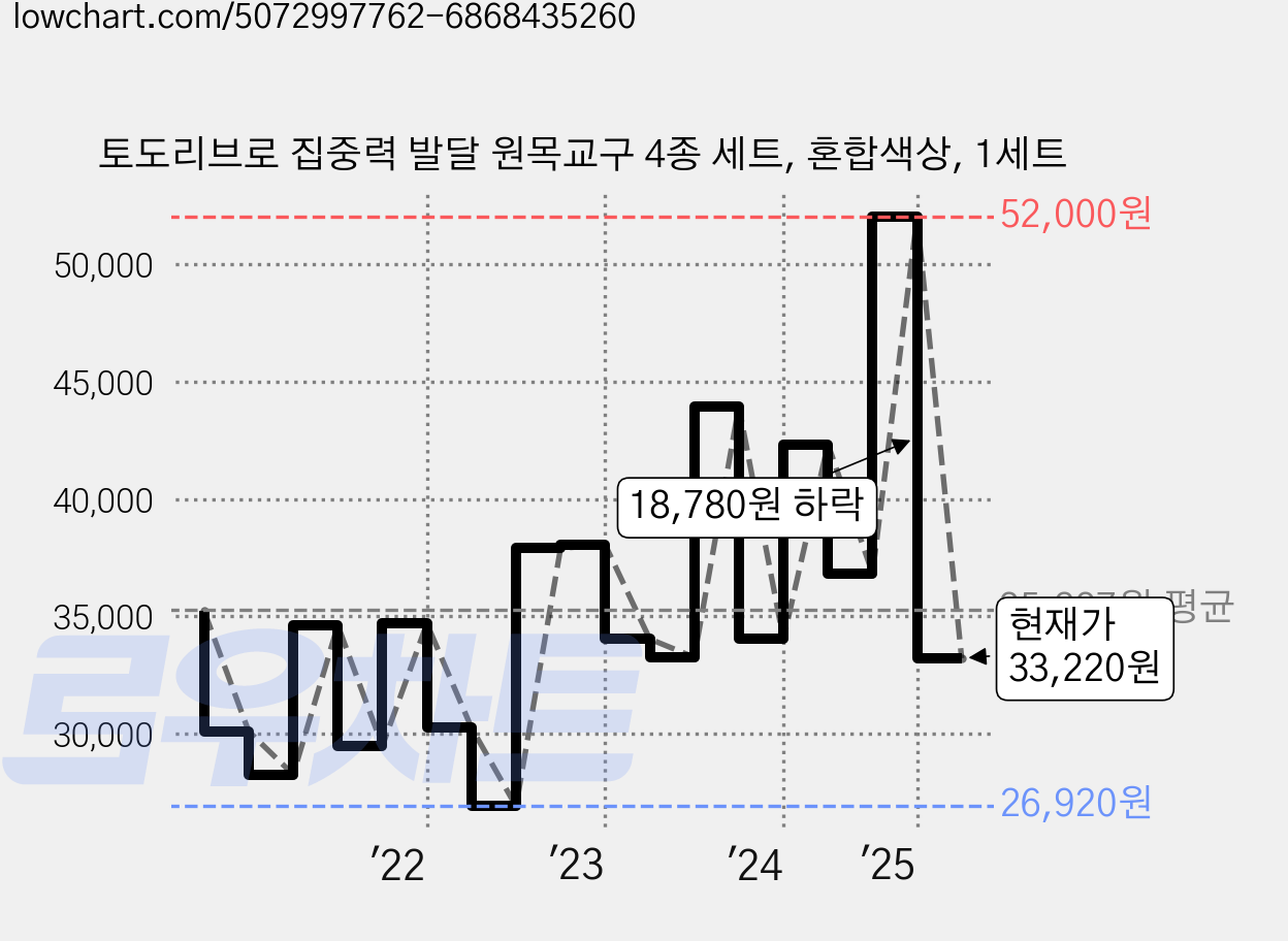 토도리브로 집중력 발달 원목교구 4종 세트, 혼합색상, 1세트 가격 변동 차트, 현재가 33,220원, 관측 최저가 26,920원