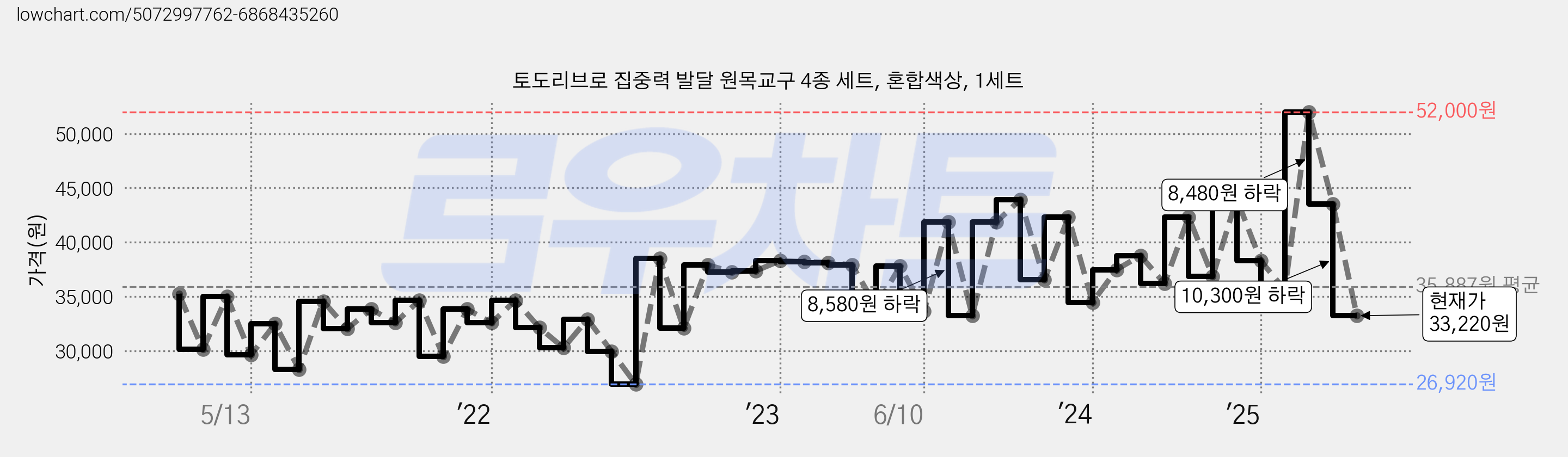 토도리브로 집중력 발달 원목교구 4종 세트, 혼합색상, 1세트 가격 변동 차트, 현재가 33,220원, 관측 최저가 26,920원