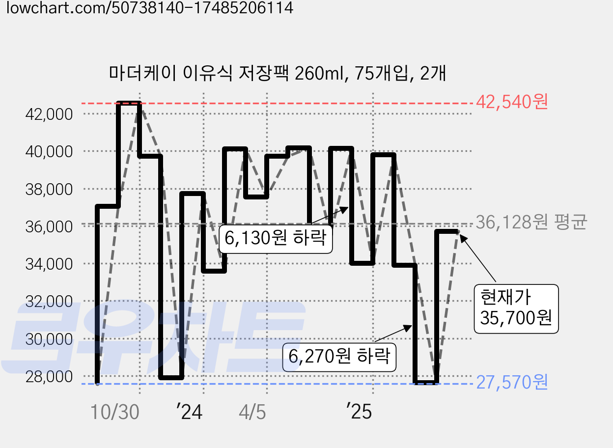 마더케이 이유식 저장팩 260ml, 75개입, 2개 가격 변동 차트, 현재가 35,700원, 관측 최저가 26,740원