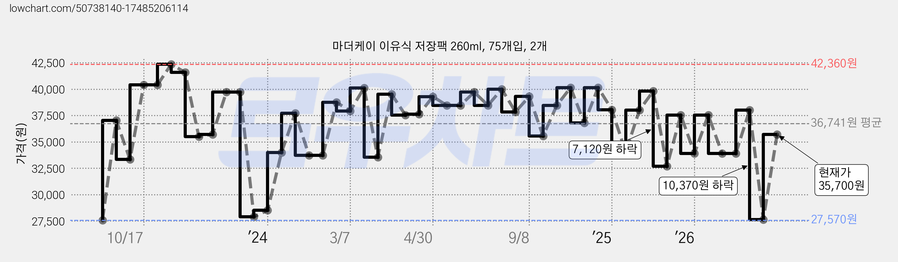 마더케이 이유식 저장팩 260ml, 75개입, 2개 가격 변동 차트, 현재가 35,700원, 관측 최저가 26,740원