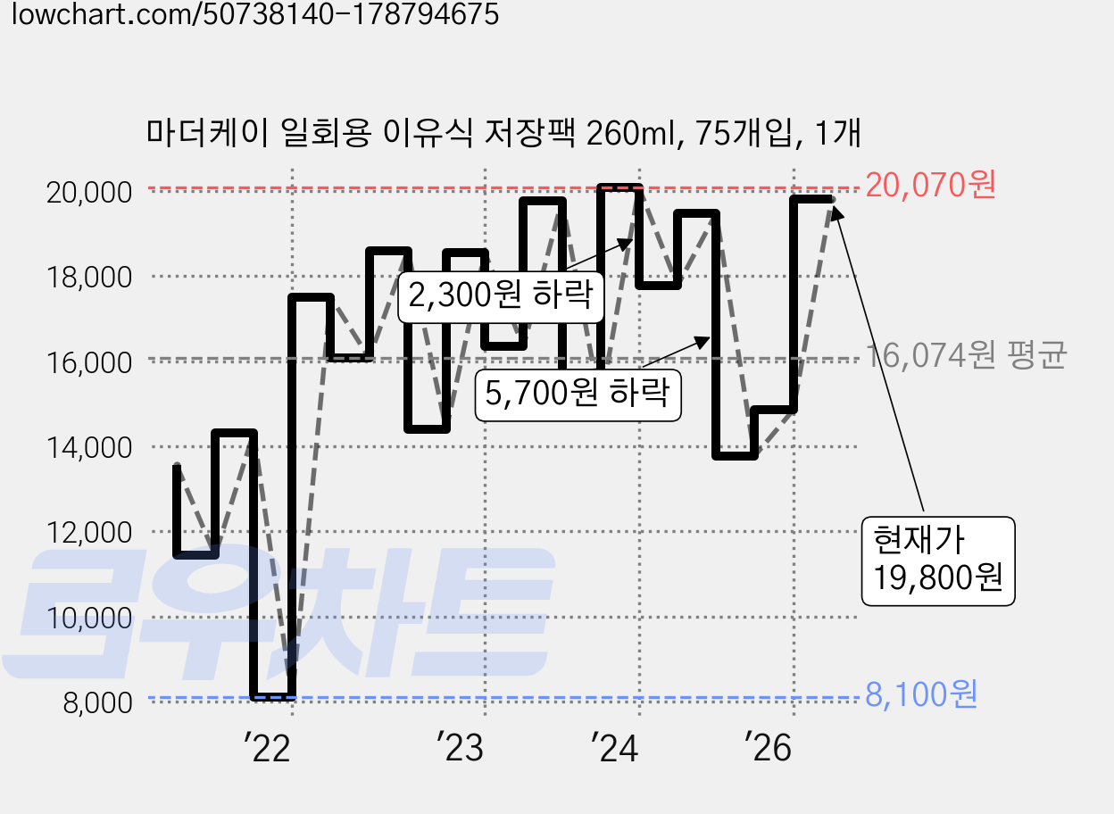 마더케이 일회용 이유식 저장팩 260ml, 75개입, 1개 가격 변동 차트, 현재가 19,800원, 관측 최저가 8,100원