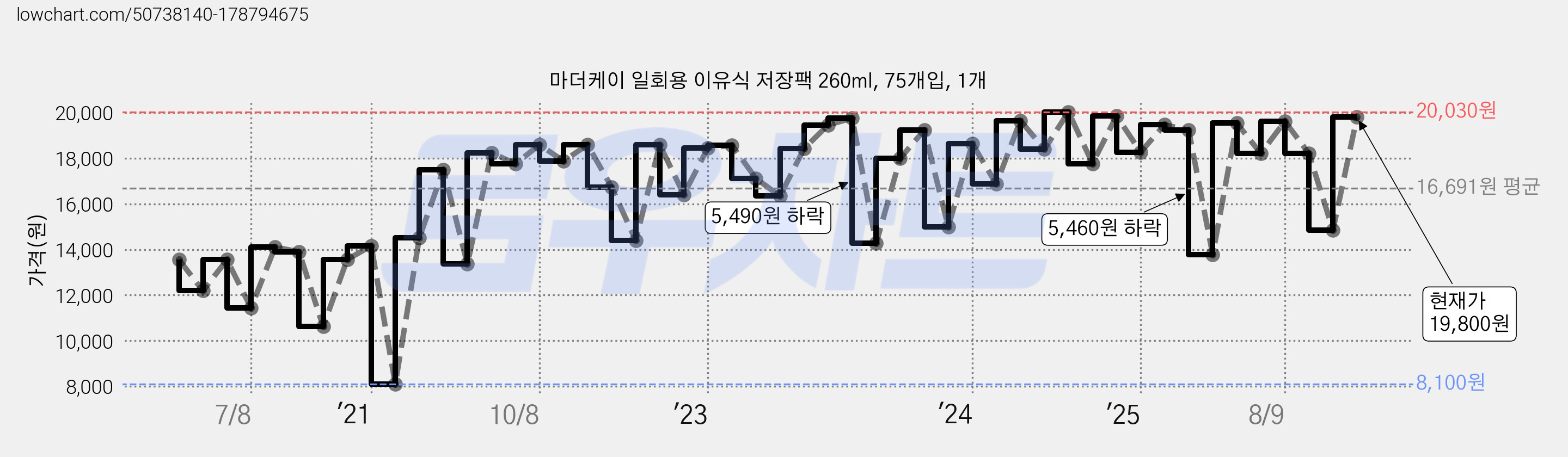 마더케이 일회용 이유식 저장팩 260ml, 75개입, 1개 가격 변동 차트, 현재가 19,800원, 관측 최저가 8,100원