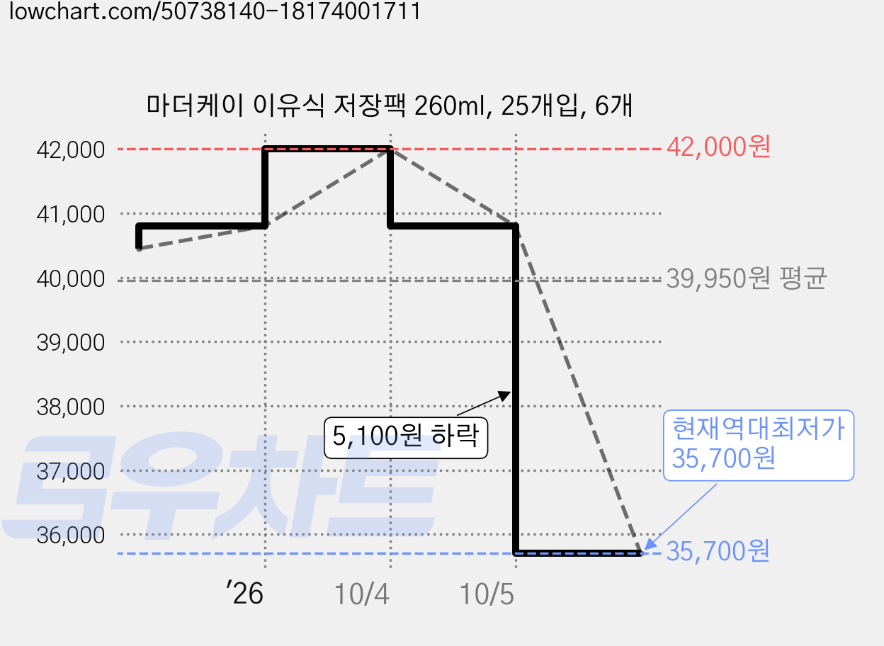 마더케이 이유식 저장팩 260ml, 25개입, 6개 가격 변동 차트, 현재가 35,700원, 역대최저가