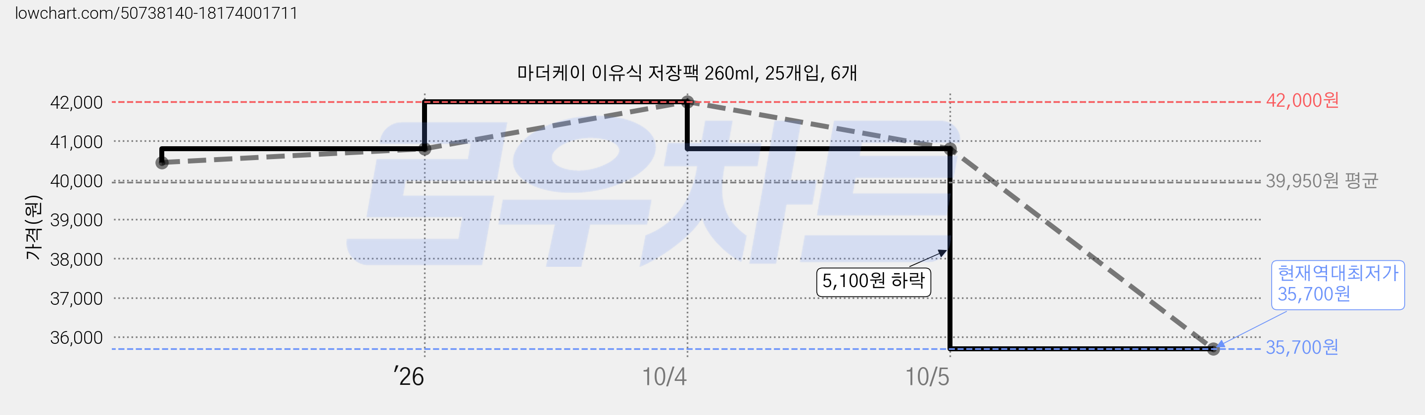 마더케이 이유식 저장팩 260ml, 25개입, 6개 가격 변동 차트, 현재가 35,700원, 역대최저가