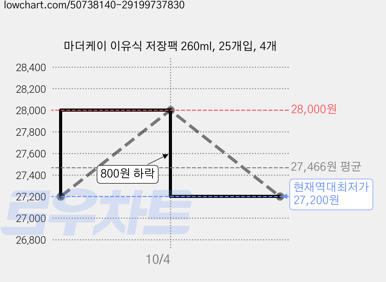 마더케이 이유식 저장팩 260ml, 25개입, 4개 가격 변동 차트, 현재가 27,200원, 역대최저가