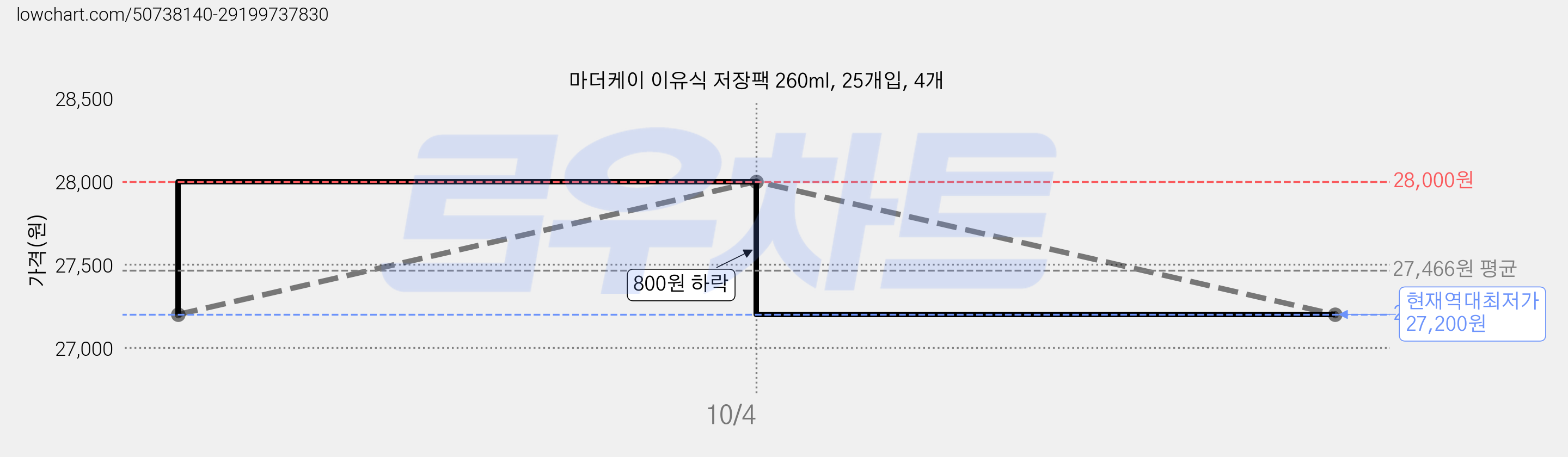 마더케이 이유식 저장팩 260ml, 25개입, 4개 가격 변동 차트, 현재가 27,200원, 역대최저가