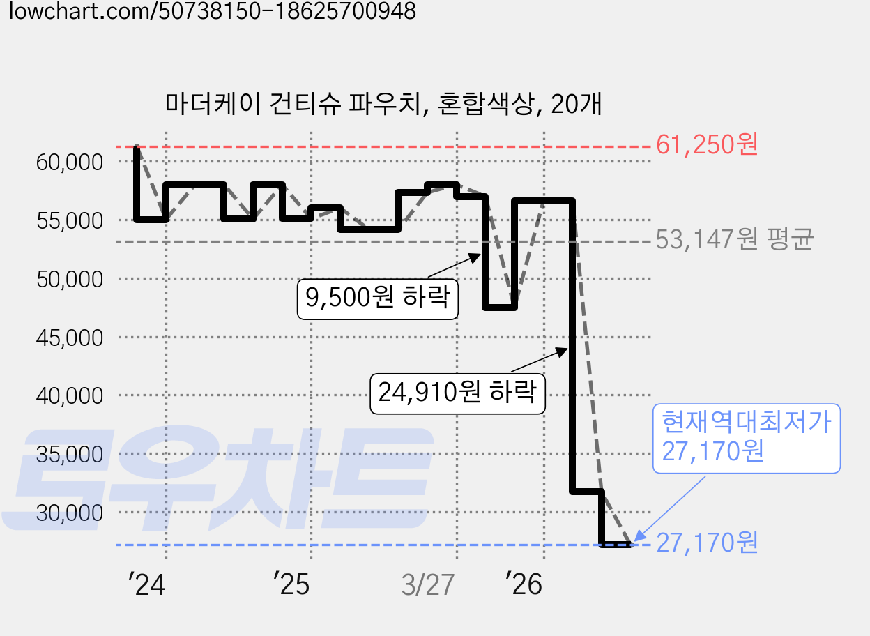 마더케이 건티슈 파우치, 혼합색상, 20개 가격 변동 차트, 현재가 27,170원, 역대최저가