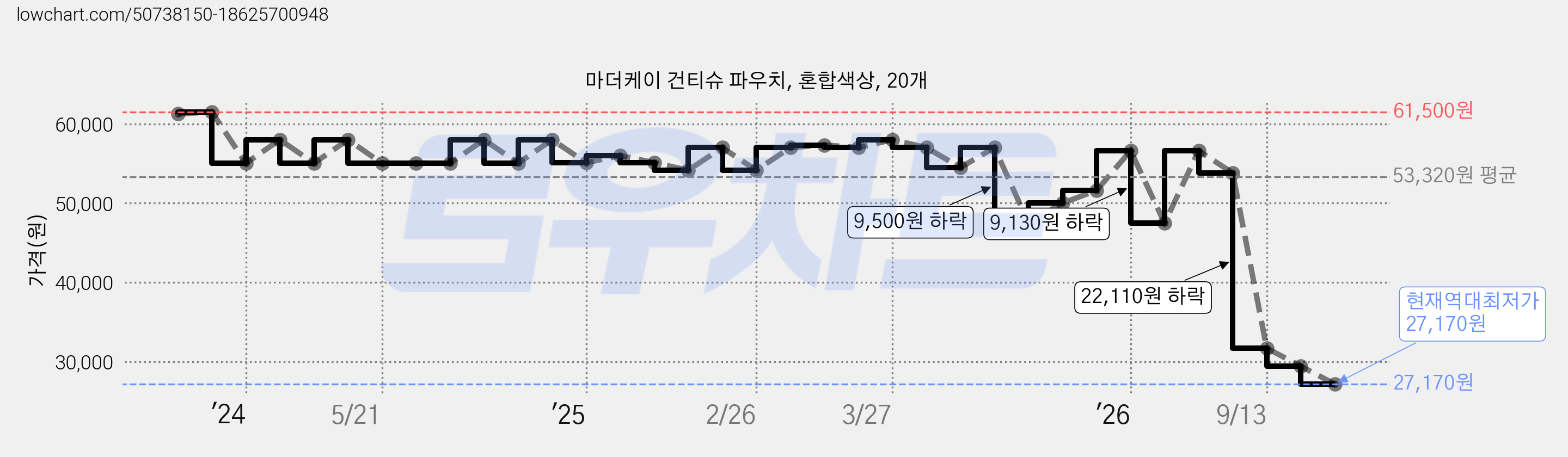 마더케이 건티슈 파우치, 혼합색상, 20개 가격 변동 차트, 현재가 27,170원, 역대최저가